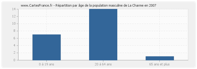 Répartition par âge de la population masculine de La Charme en 2007